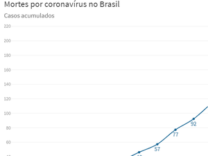 Coronavírus: Brasil tem 42 mortos em 24 horas e bate novo recorde