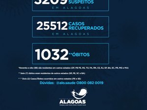 Mais 20 mortes por Covid-19 são registradas pela Sesau; total chega a 1.032