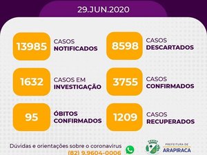 Arapiraca registra 3.755 casos confirmados de Covid 19 e 1.209  recuperados