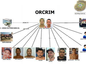 PC divulga organograma da quadrilha que tentou assaltar agência bancária no Agreste 