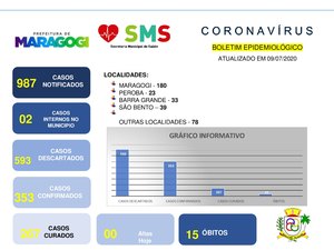 Maragogi registra 15º óbito por Covid-19