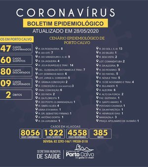 Número de casos do novo coronavírus em Porto Calvo sobe para 147