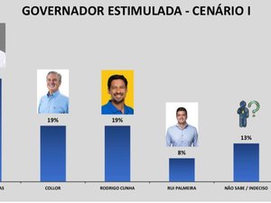 Paulo Dantas lidera com 35% e Collor e Rodrigo empatam com 19%