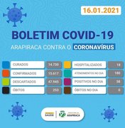Casos positivos de Covid-19 em Arapiraca continuam aumentando