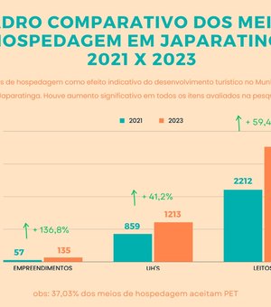 Setor hoteleiro investe e amplia número de leitos em 60% em Japaratinga