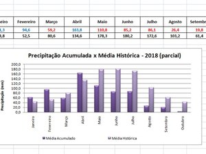 Dados revelam que choveu mais em 2017 comparado a 2018