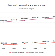 Eleitores que não votaram em 2016 devem R$ 98 milhões à Justiça Eleitoral