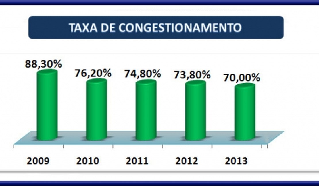 Justiça em Números: TJ/AL diminui congestionamento de processos