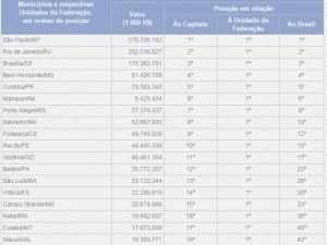 Maceió tem o menor PIB per capita entre as capitais em 2013