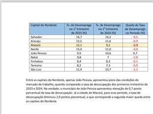 Desemprego em Maceió no 1º trimestre é o menor desde 2015, aponta IBGE