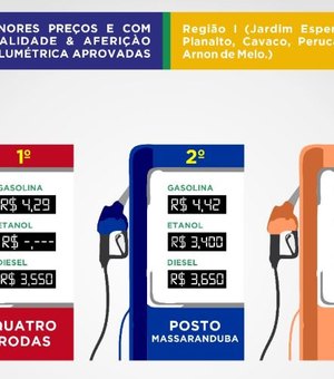Saiba onde estão os melhores preços de combustíveis em Arapiraca