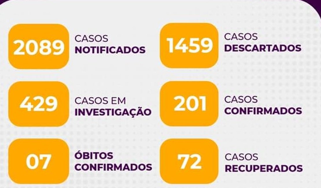 Aumentou para 201 o número de casos confirmados de Covid-19 em Arapiraca