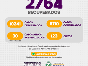 Nesta segunda (13), Arapiraca registra 5.710 casos de Covid-19