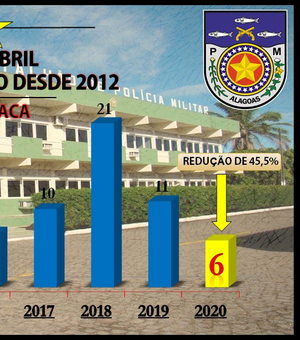 Crimes violentos em Arapiraca tem a maior redução no mês de abril desde 2012