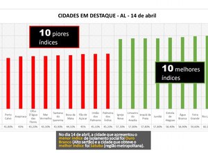 Índice de isolamento social em Alagoas tem média de 52,47%