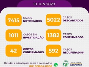 Com 107 novos casos, Arapiraca registra 1.382 confirmados com Covid-19