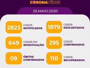 Covid-19: Arapiraca chega aos 295 casos confirmados, nove óbitos e 110 pessoas curadas