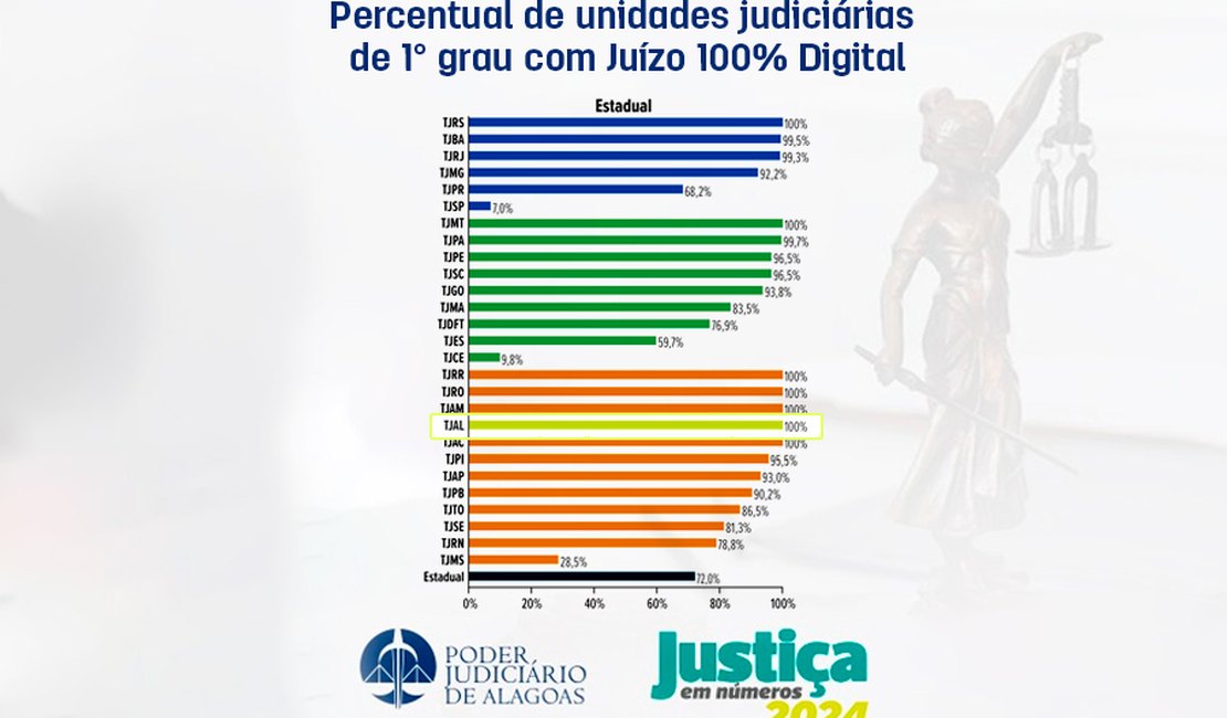 TJ de Alagoas está entre os sete tribunais que adotam o Juízo 100% Digital