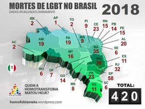 Acima da média nacional, Alagoas é o estado mais perigoso para LGBT