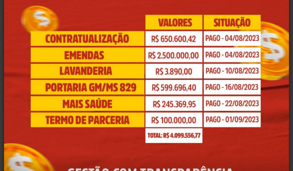 Apenas no mês de agosto, prefeitura de Penedo repassou R$ 4 milhões para Santa Casa