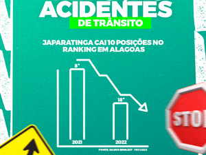 Japaratinga cai 10 posições no ranking de acidentes de trânsito em AL