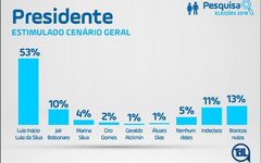 Eleitores alagoanos elegeriam Lula ainda no primeiro turno