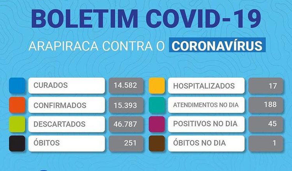 Arapiraca registrou nesta terça-feira (12), 45 novos casos de covid-19