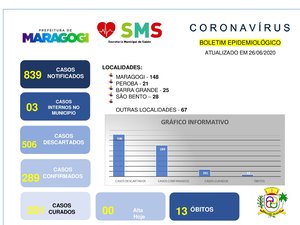Maragogi registra 13ª morte em decorrência da Covid-19