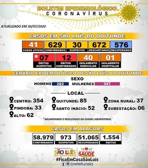 Novo coronavírus: São Luís do Quitunde registra 629 casos confirmados