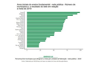 Mais de 94% dos municípios alagoanos confirmam crescimento da Educação Básica