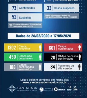 Santa Casa de Maceió registra mais um óbito por covid-19; 125 pacientes seguem internados