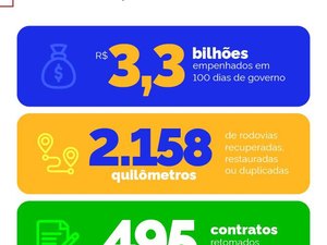 Em 100 dias, Governo Federal reforça orçamento e destrava investimentos em rodovias federais