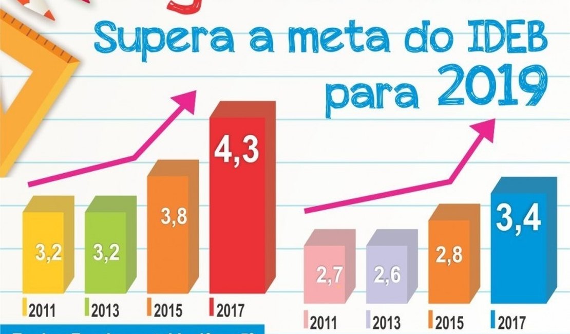 Lagoa da Canoa bate média do Ideb para 2019