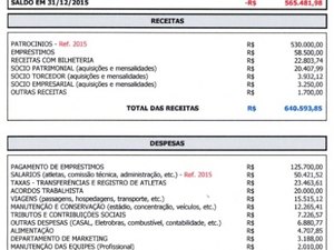 Diretoria alvinegra divulga prestação de contas referente aos meses de janeiro e fevereiro