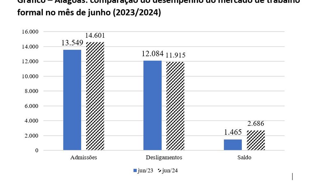 Mais empregos: Alagoas tem aumento de 8% no número de contratações em junho