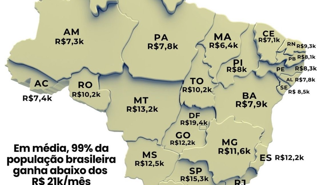 Alagoas está entre os estados com menor renda necessária para estar no topo da pirâmide social