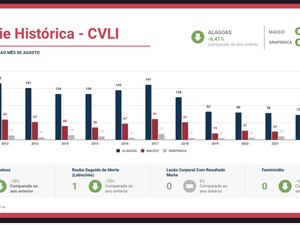 Alagoas alcança em agosto maior redução de homicídios na série histórica