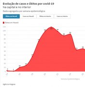 Maceió registrou uma morte por Covid-19 na última semana; interior 19