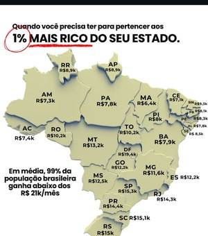 Alagoas está entre os estados com menor renda necessária para estar no topo da pirâmide social