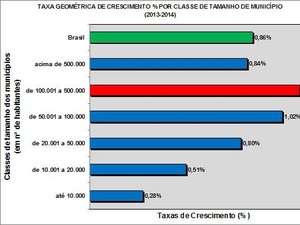 IBGE: Maceió está entre os 25 municípios mais populosos