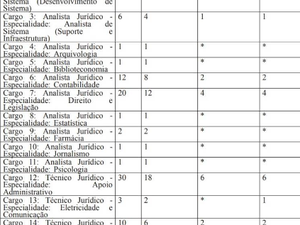 PGDF lança edital com 100 vagas para níveis médio e superior