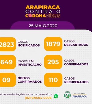 Covid-19: Arapiraca chega aos 295 casos confirmados, nove óbitos e 110 pessoas curadas