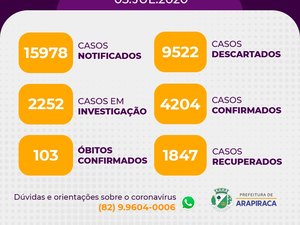 Covid-19: Arapiraca tem 4.204 casos confirmados e 103 óbitos