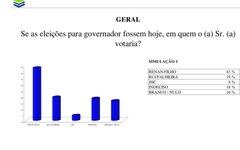43% dos arapiraquenses aprova reeleição de Renan Filho, segundo Ibrape