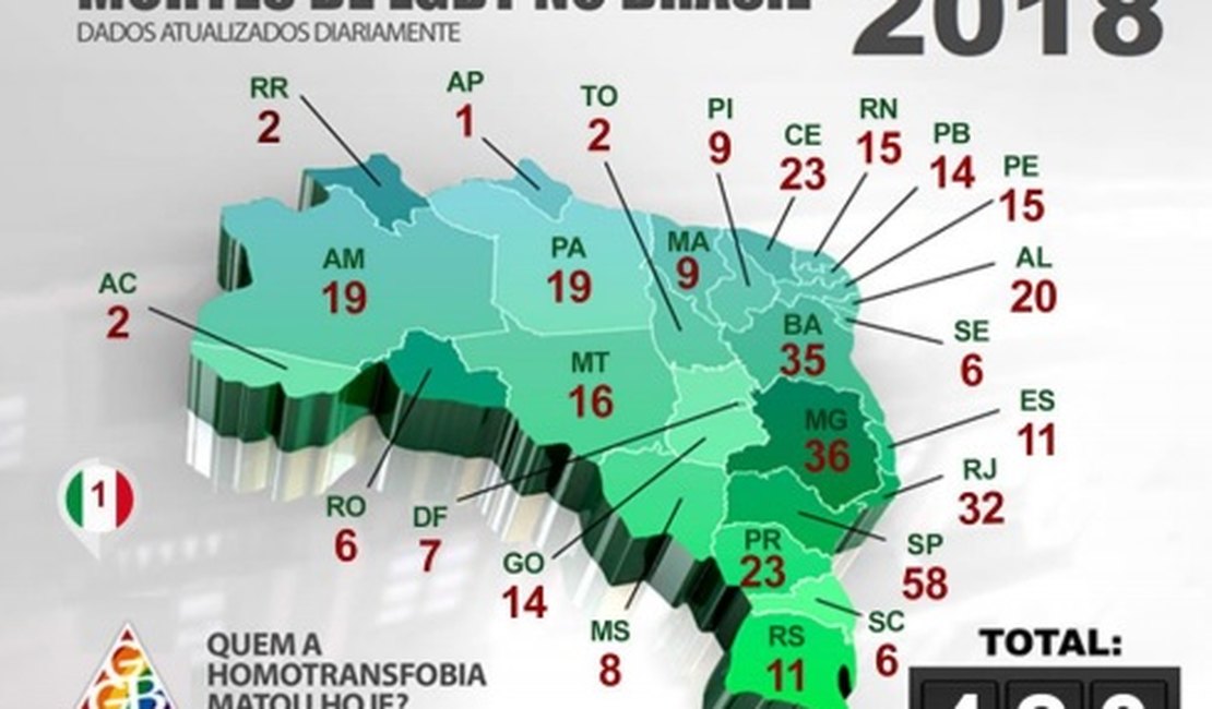 Acima da média nacional, Alagoas é o estado mais perigoso para LGBT