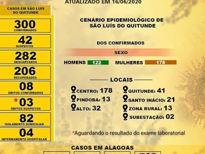 São Luís do Quitunde chega a 300 casos confirmados do novo coronavírus