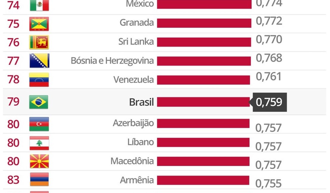 Brasil mantém 79ª posição no ranking do IDH | 7Segundos - Maceió