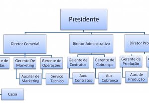 Casos de uso de organograma