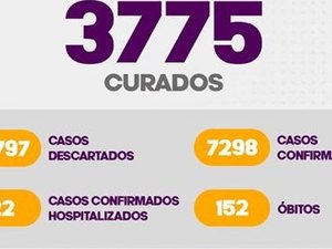 Arapiraca não registra mortes nesta sexta-feira e soma 7.298 casos de Covid 19