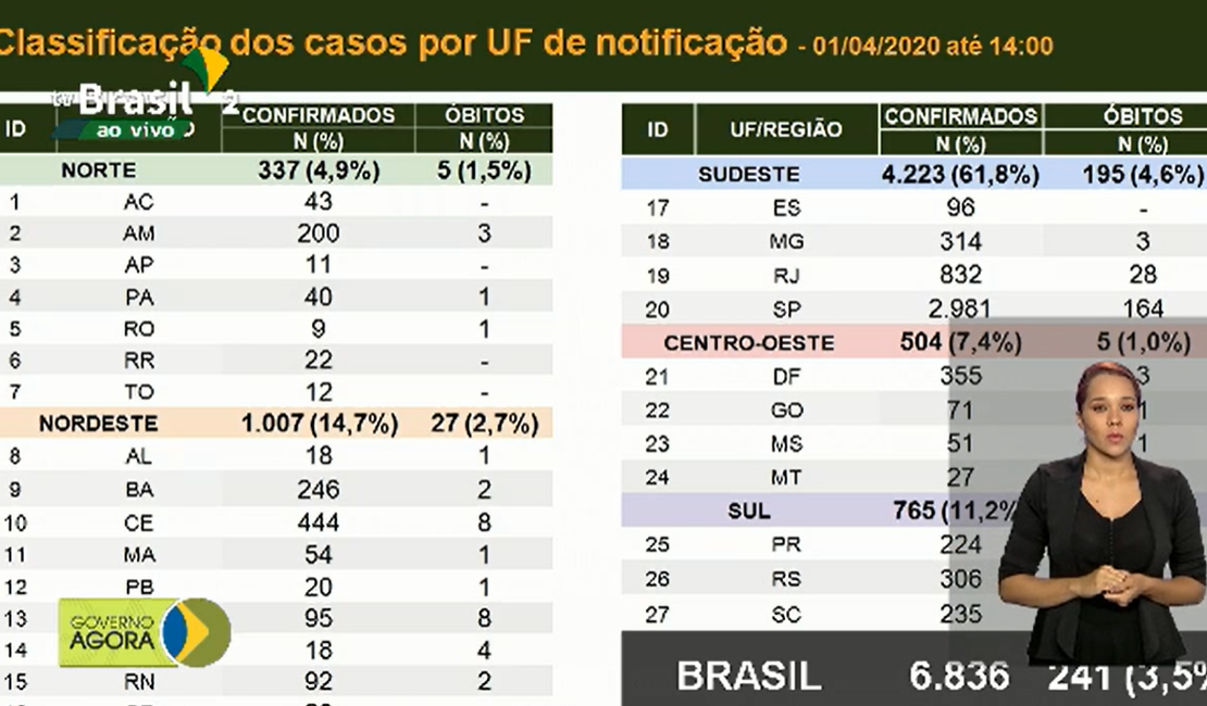 Coronavírus: Confira os números atualizados de Alagoas